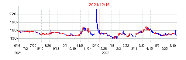 2021年12月16日 16:00前後のの株価チャート